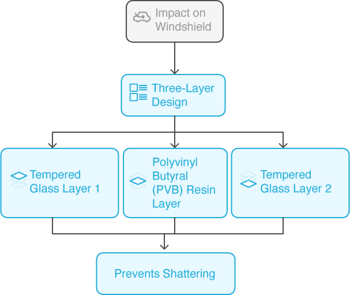 Windshield three layer design